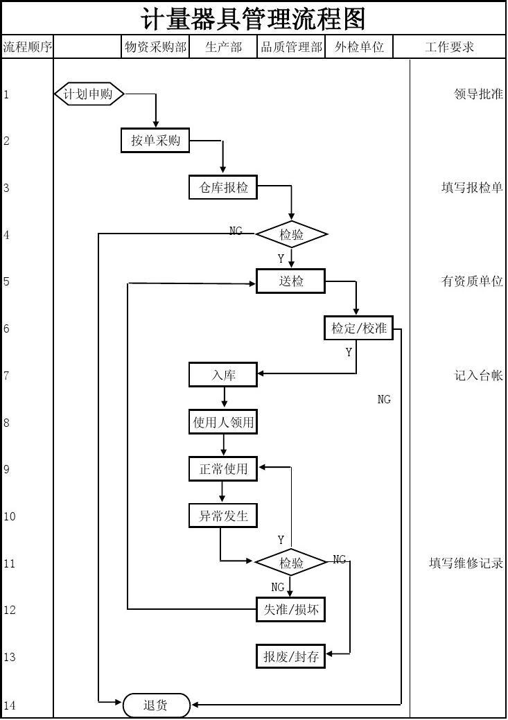 計量器具管理流程圖與計量儀器修理 從流程管控到故障修復的完整指南